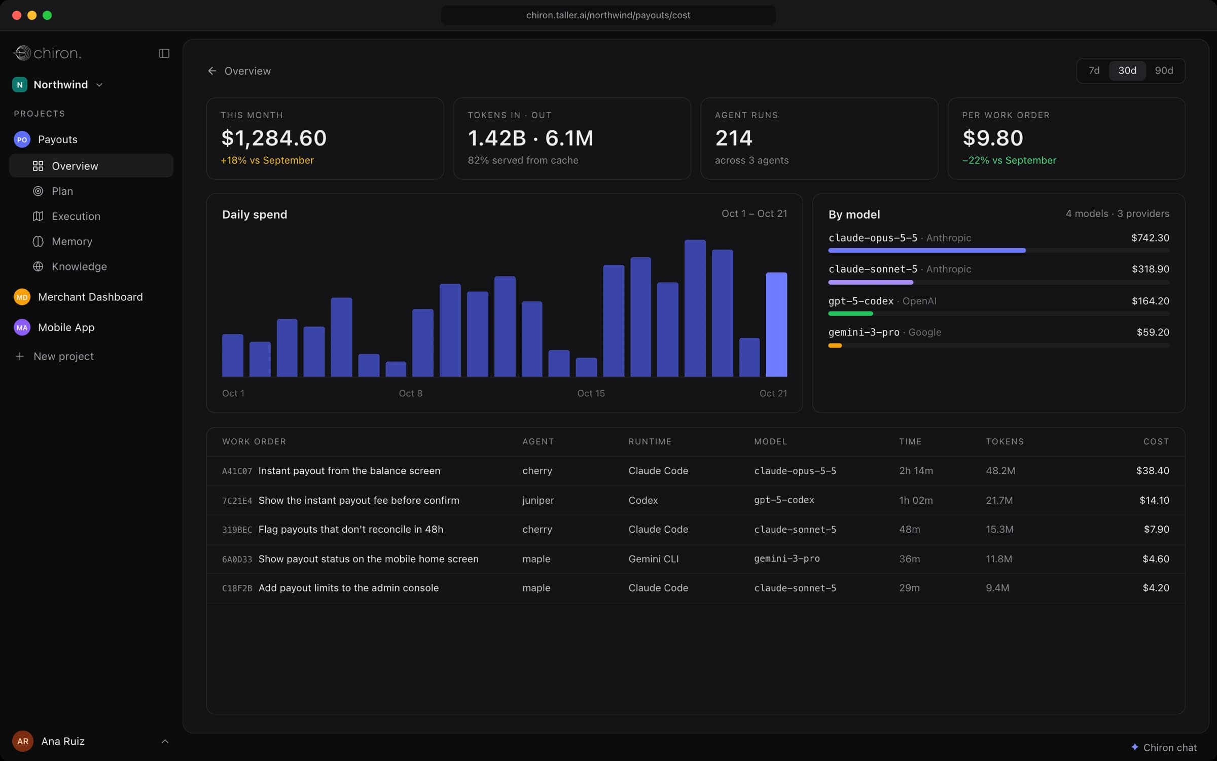 Chiron's cost dashboard: spend for the month, tokens in and out, a daily spend chart, a breakdown by model and provider, and the cost of each individual work order.
